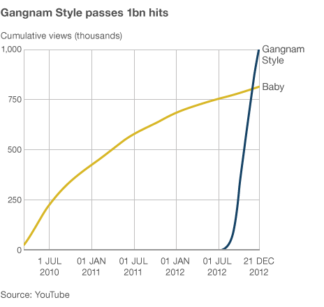 &#91;New Record&#93; Gangnam Style hits one billion views on YouTube
