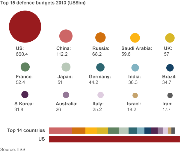 Military Spending in 2013