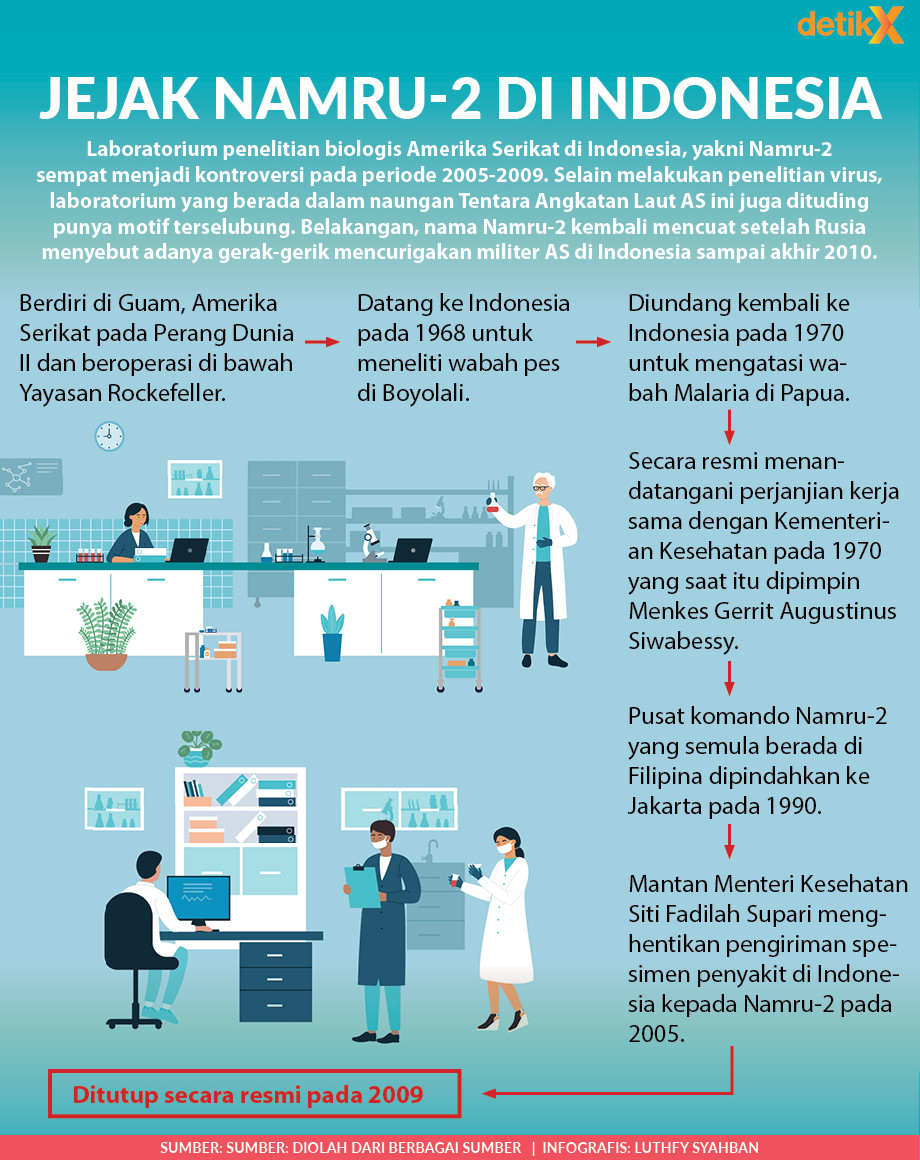 Rusia, Amerika, dan Namru-2 di Indonesia