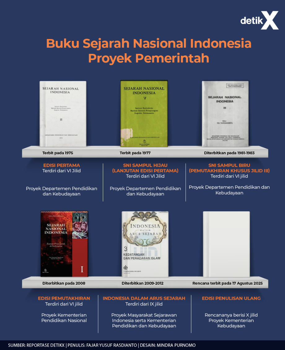 Asal-usul Penulisan Ulang Sejarah Indonesia