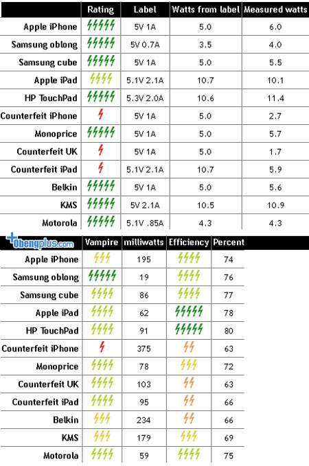 Ini Bahaya Menggunakan Charger Palsu gan !