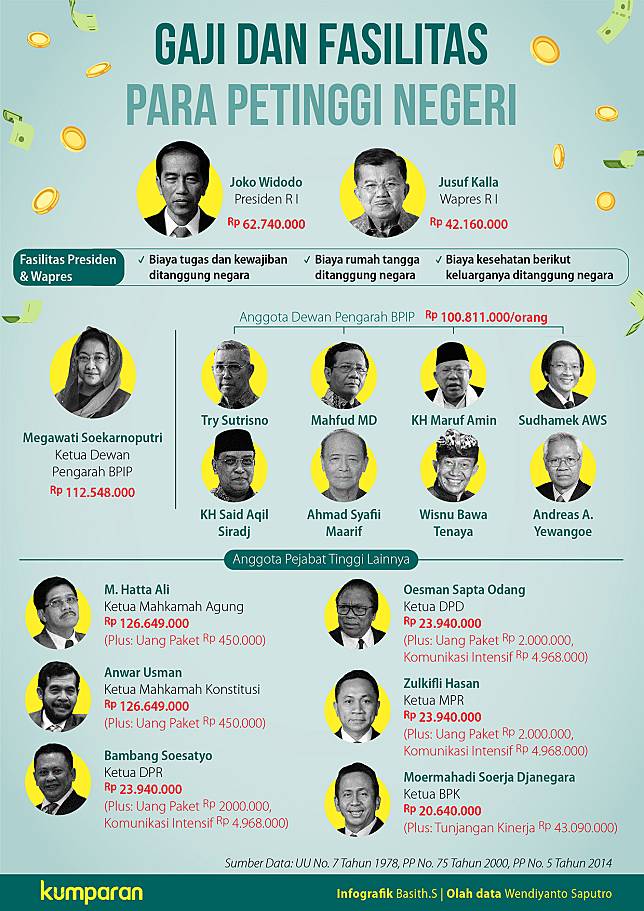  Infografik: Gaji BPIP Diributkan, Ternyata Ada yang Lebih Besar