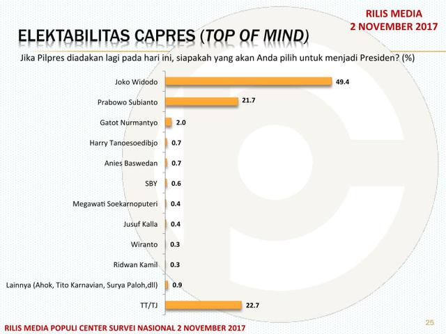 Membandingkan Elektabilitas Jokowi dan Prabowo dari 7 Survei