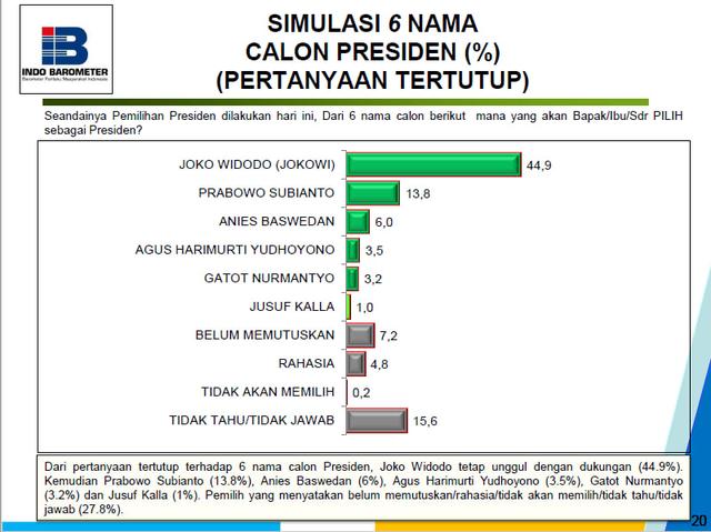 Membandingkan Elektabilitas Jokowi dan Prabowo dari 7 Survei