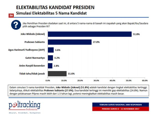 Membandingkan Elektabilitas Jokowi dan Prabowo dari 7 Survei