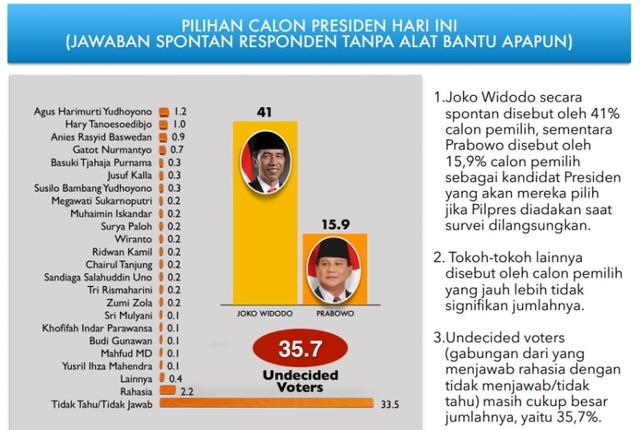Membandingkan Elektabilitas Jokowi dan Prabowo dari 7 Survei