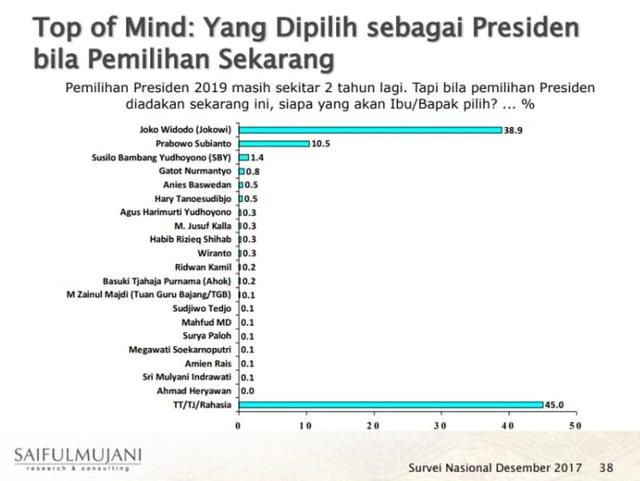 Membandingkan Elektabilitas Jokowi dan Prabowo dari 7 Survei
