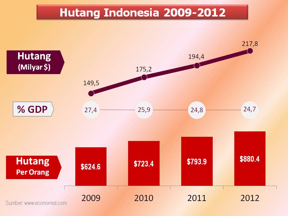 WOW! Penyebab utang luar negeri Indonesia tembus Rp 3.204 triliun