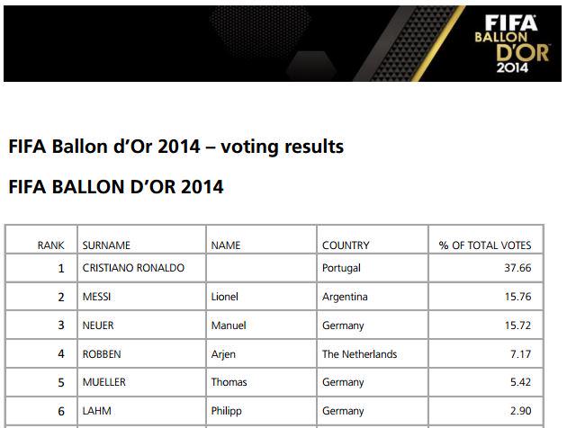 Cristiano Ronaldo raih Ballon d'Or 2014 