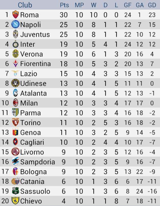 Whoohhhooo!!! tekuk Chievo, Roma cetak rekor baru di Serie A gan. 10 Plays = 10 Wins