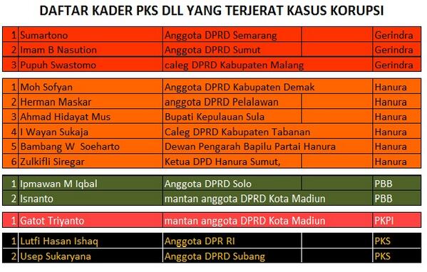 !!!!!!! PDIP partai terkorup di Indonesia 