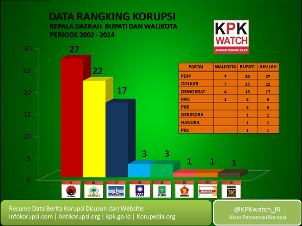 DAFTAR PARTAI TERKORUP SE-INDONESIA RAYA (jangan coblos partai korupsi)