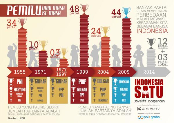 Sejarah Pemilu Indonesia dari Masa ke Masa