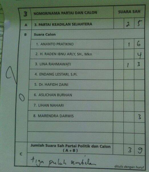 (Korupsi di mulai!)Ratusan surat suara sudah tercoblos, Pileg di Ciampea ditunda