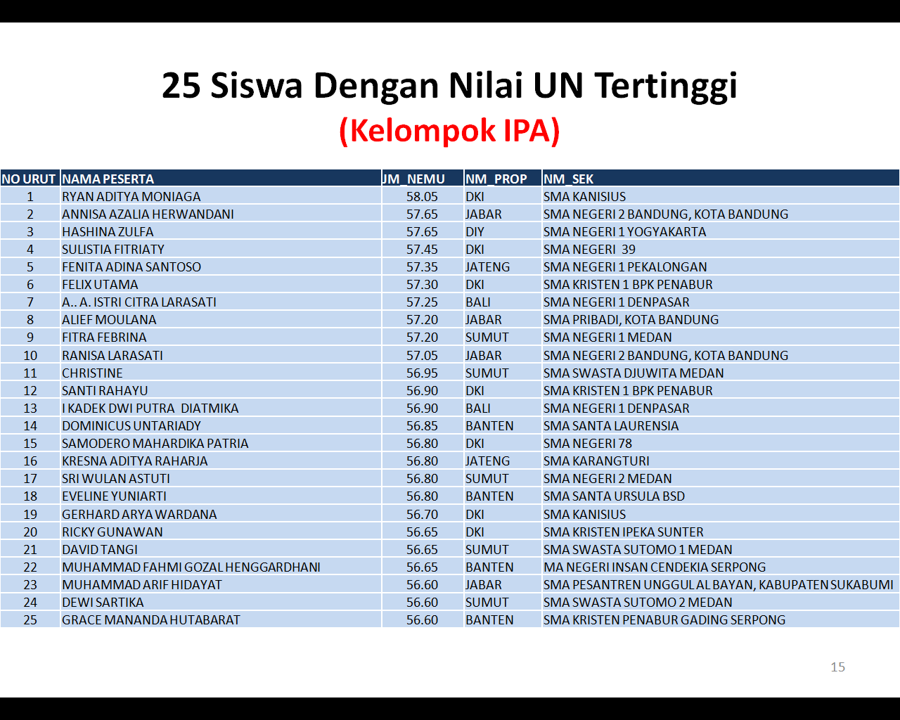 &#91;RESMI&#93; Hasil UAN SMA-Sederajat, 2014