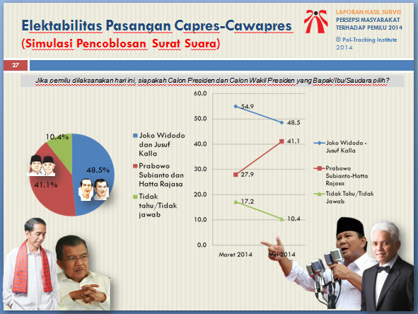MIRIS...Kini Jokowi-JK Hanya Unggul 7% dari Sebelumnya Unggul 27% atas Prabowo 