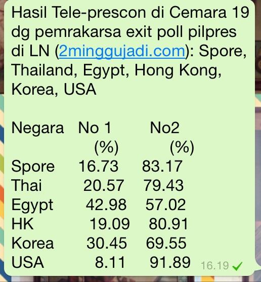 parah-exit-poll---prabowo-hatta-menang-telak-di-ln