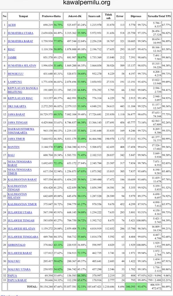 real-count-tim-jokowi-jk-jokowi-menang-di-24-provinsi