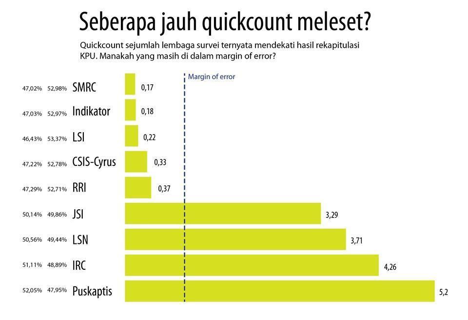 &#91;meleset 3,7%&#93; LSN Akui Telah Terjadi Kesalahan Saat Lakukan Hitung Cepat Pilpres