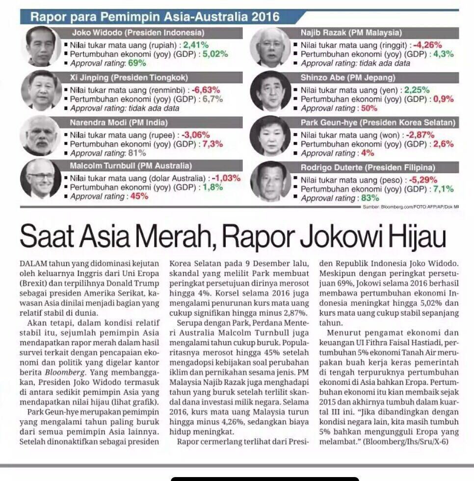Rapor Jokowi di antara para Pemimpin Asia
