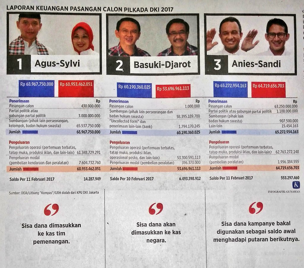Sisa Dana Kampanye Untuk apa