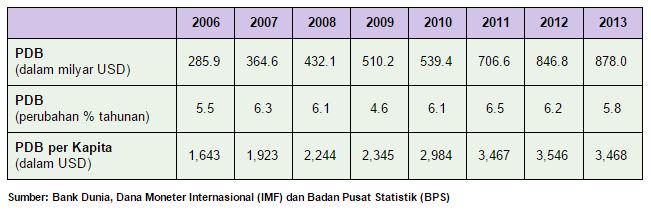 Mengapa Indonesia penuh koruptor itapi masih tumbuh ekonominya? Ini alasannya Gan! 
