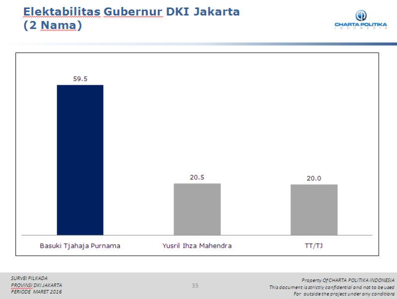 Hasil Survei, Ahok Jauh Ungguli Yusril