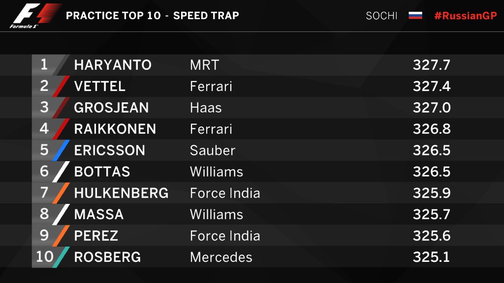 gp-rusia-top-speed-tercepat-rio-haryanto-asapi-pascal