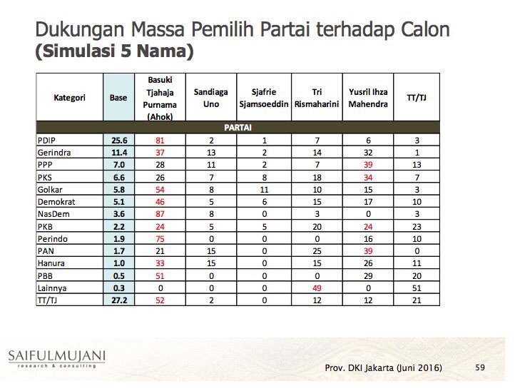 survei-smrc-kader-partai-islam-lebih-banyak-memilih-yusril-ketimbang-ahok