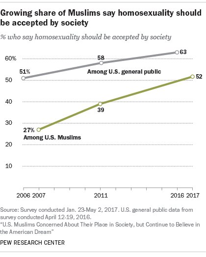 US Muslims 'more accepting of homosexuality than white evangelicals' - survey finds 