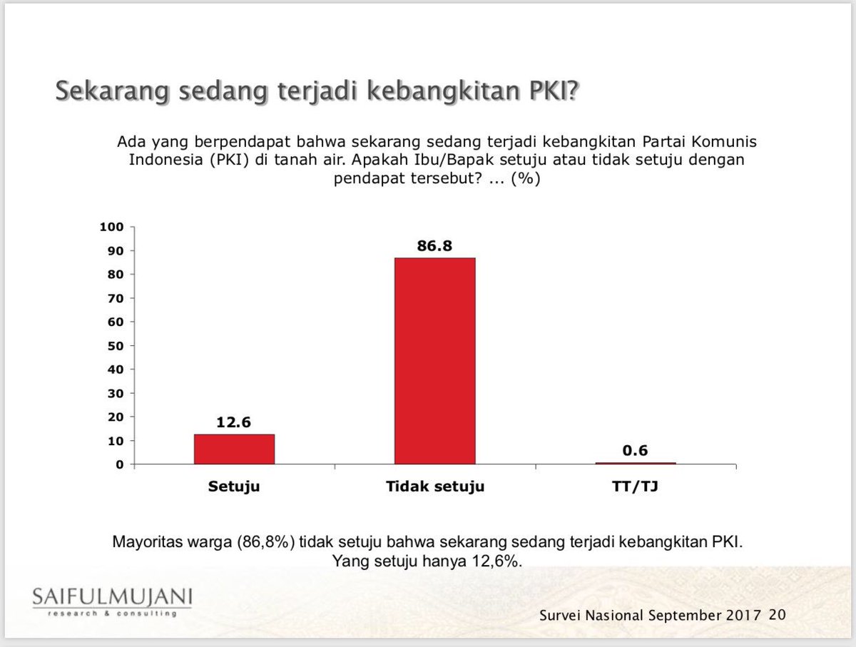 smrc-yang-percaya-pki-masih-ada-mayoritas-pendukung-pks-dan-gerindra