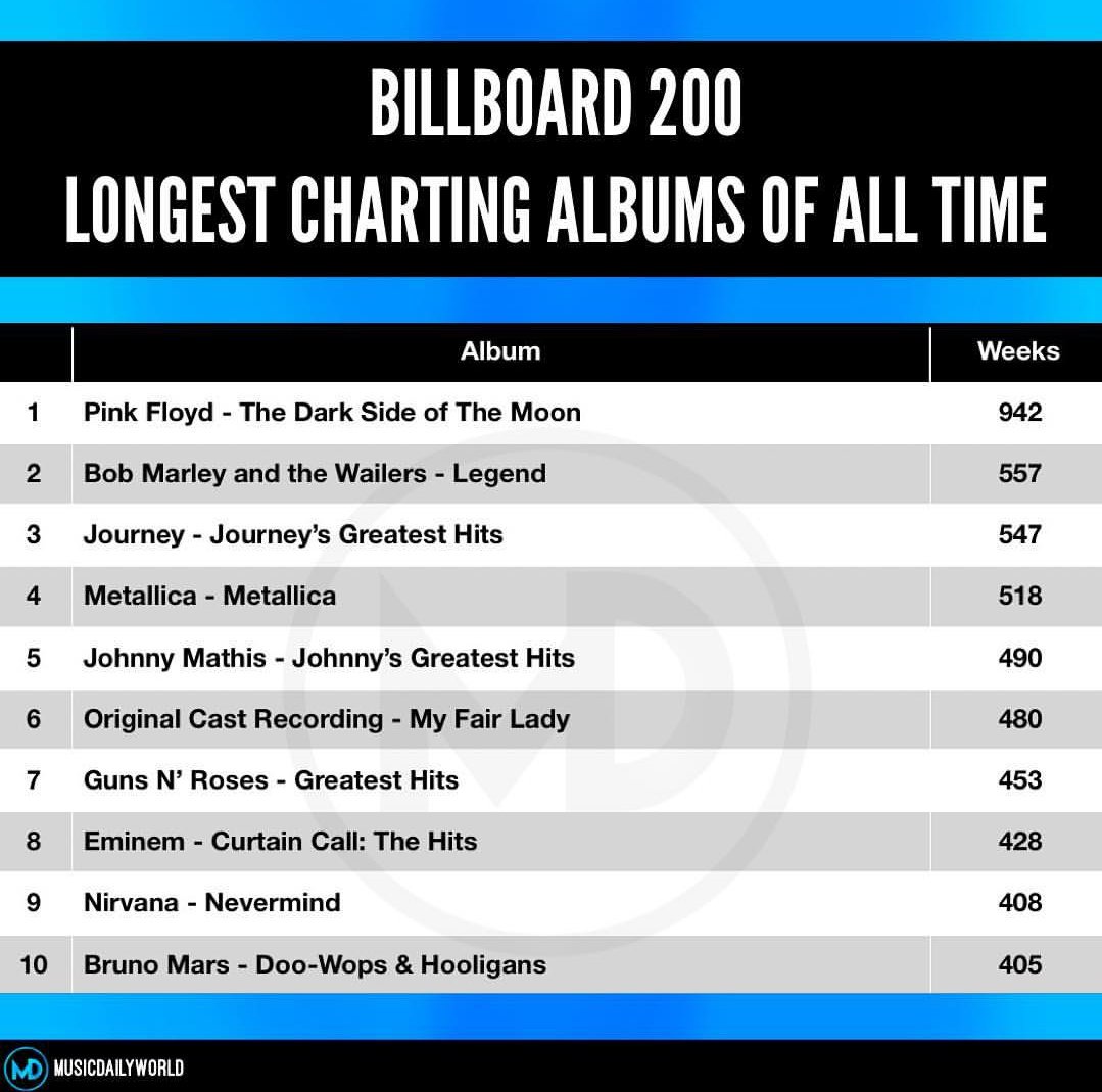 LUAR BIASA, Inilah Album Paling Lama Bertahan Di Chart Billboard, Selama 15 Tahun!