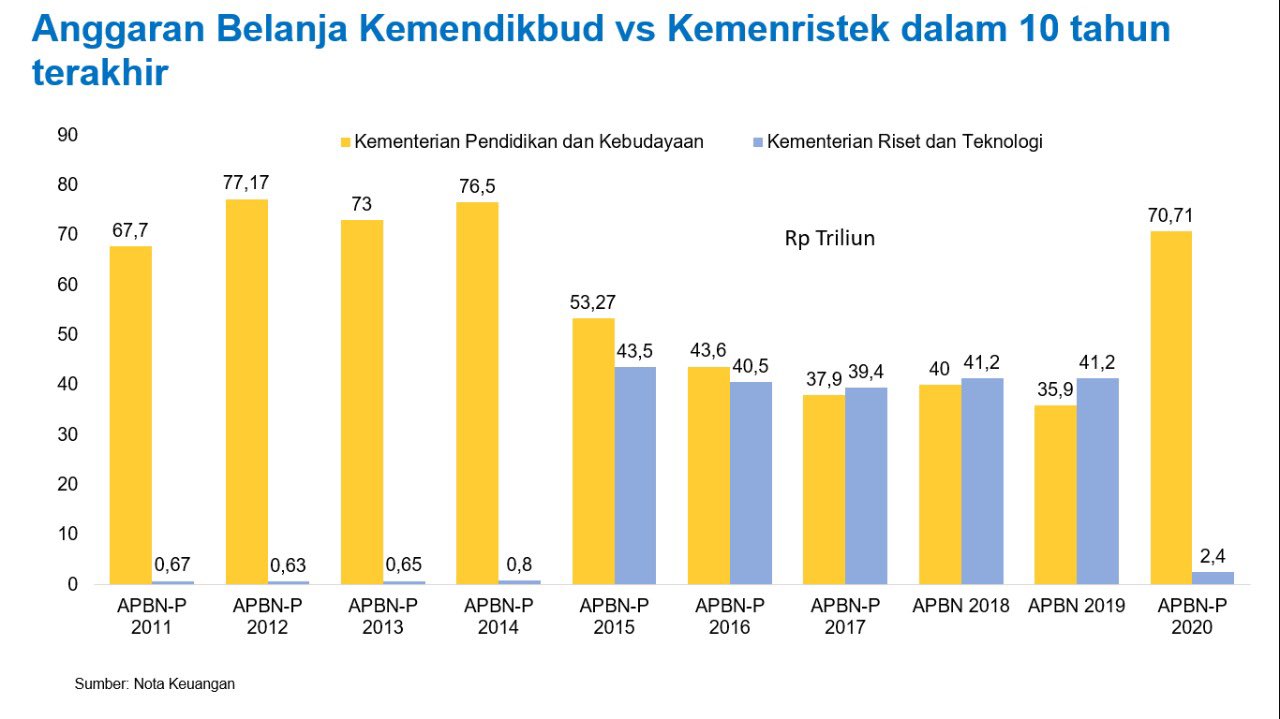 Penjelasan Kemenristek soal Pemotongan Anggaran Rp 40 T