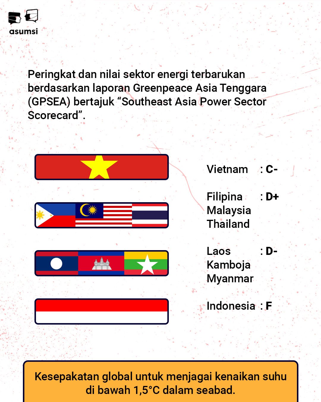 Terburuk se-Asia Tenggara, Indonesia Dapat Skor F dalam Sektor Energi Terbarukan