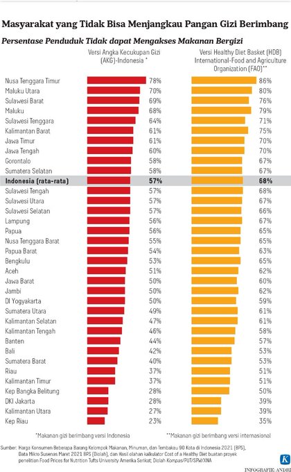 mayoritas-orang-indonesia-tak-bisa-beli-makanan-bergizi