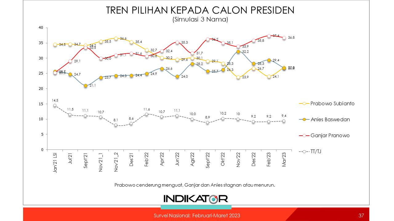 Survei Indikator: Elektabilitas Prabowo Naik 2 Persen gara-gara Di-endorse Jokowi