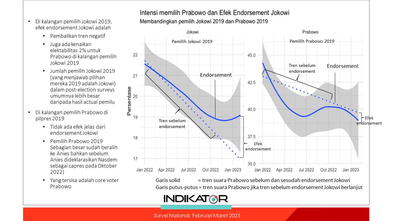 Survei Indikator: Elektabilitas Prabowo Naik 2 Persen gara-gara Di-endorse Jokowi