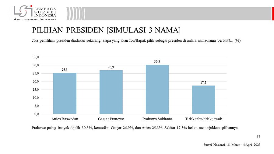survei-lsi-elektabilitas-prabowo-menguat-ganjar-turun-dan-anies-stabil