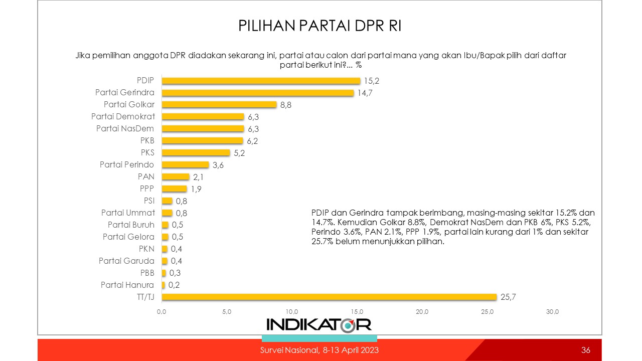 Survei Indikator: Gerindra Dapat Keuntungan dari Sikap PDIP Tolak Timnas Israel