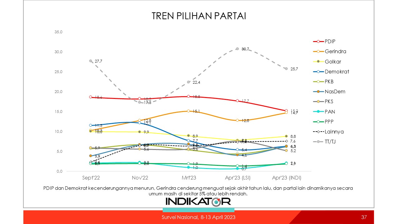 Survei Indikator: Gerindra Dapat Keuntungan dari Sikap PDIP Tolak Timnas Israel