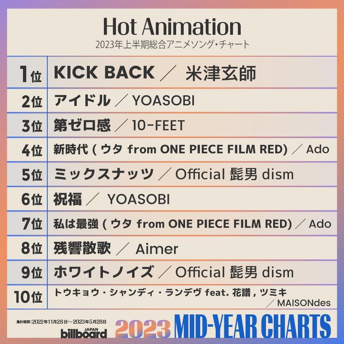 10 Lagu Anime Populer yang Mendominasi Chart di Jepang pada Paruh Pertama 2023