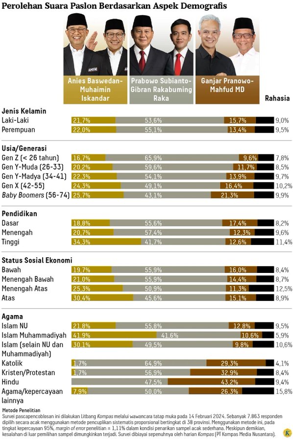 &quot;Exit Poll&quot; Litbang Kompas: Pemilih Coblos Anies karena Kesamaan Agama