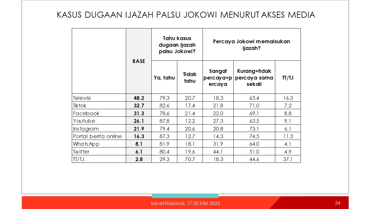 Survei Indikator: 69,7% Warga Tak Percaya Ijazah Jokowi Palsu