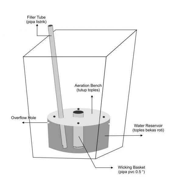 sub-irrigated-planter-sip-tanpa-quotdisiramquot-hemat-air-hemat-waktu