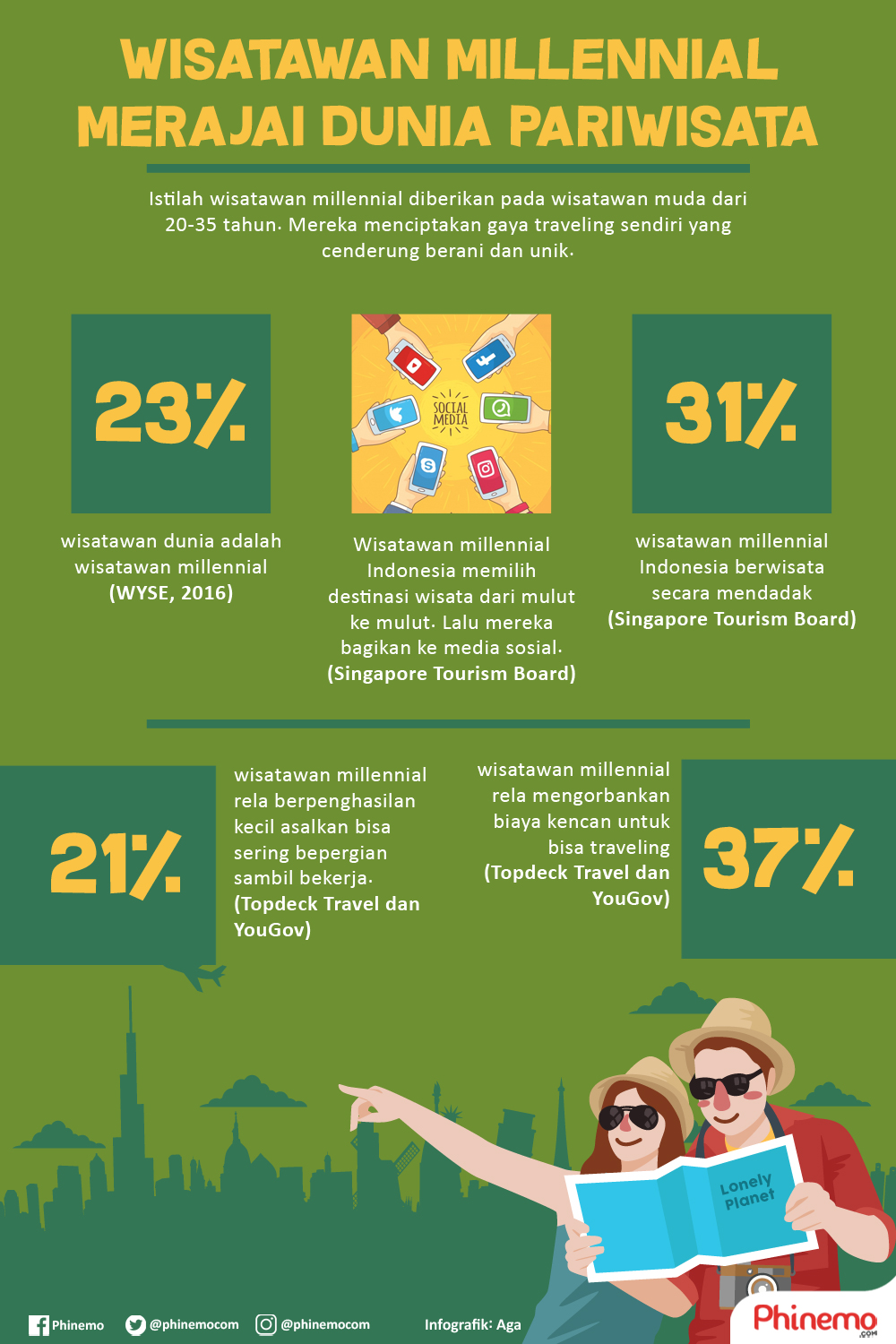 Perilaku Generasi Millennial Mengubah Industri Pariwisata?