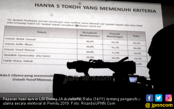 Survei LSI Denny JA: 5 Ulama Paling Berpengaruh di Pemilu