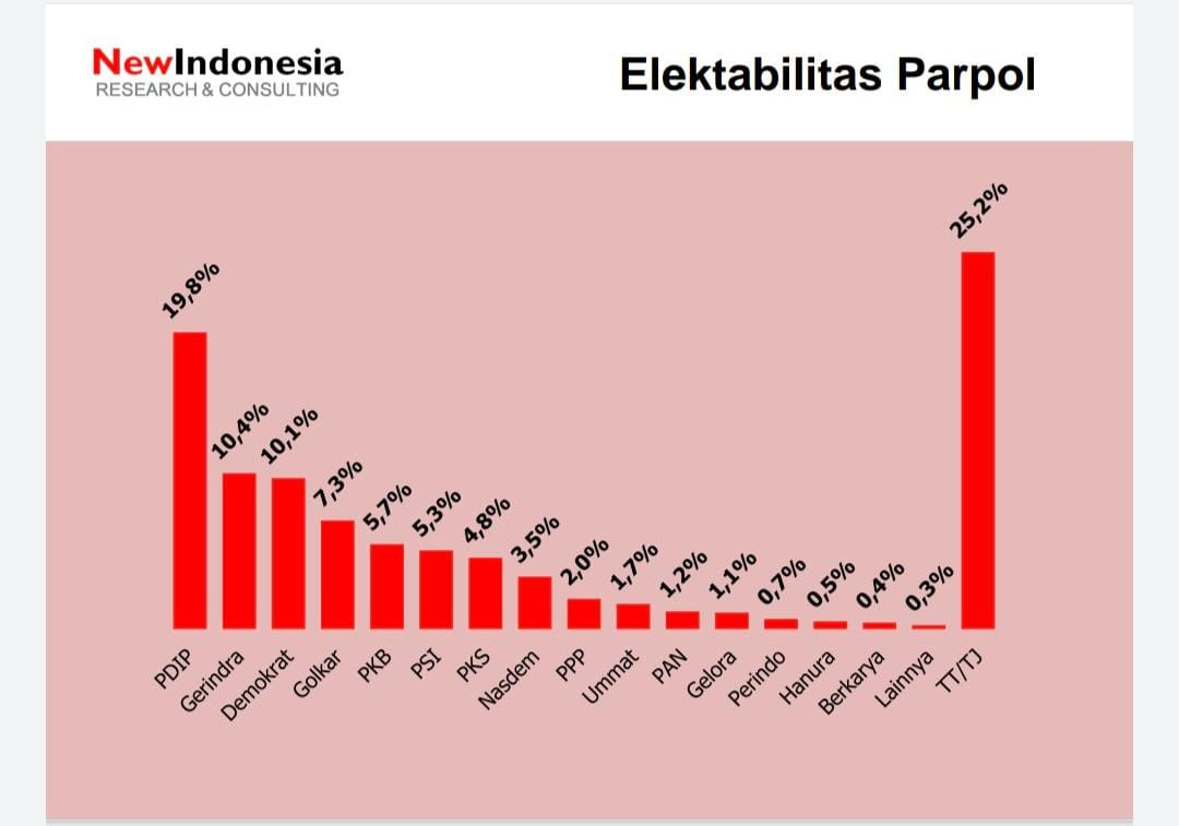 Survei New Indonesia: Elektabilitas Ganjar 20,5%, Prabowo 16,7%, Anies 6%