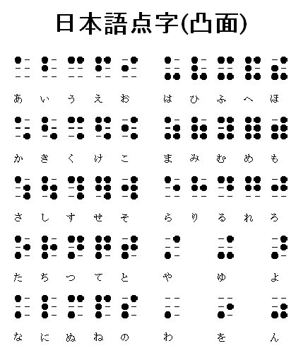 Mengenal Lebih Dekat Dengan Huruf Braille