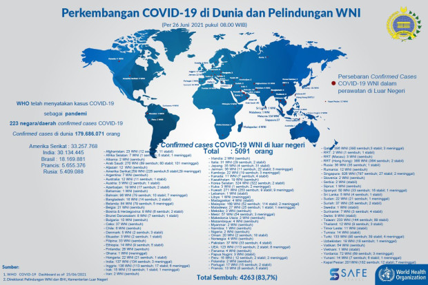 Bertambah Lagi, 5.091 WNI Terkonfirmasi Covid-19 di Luar Negeri