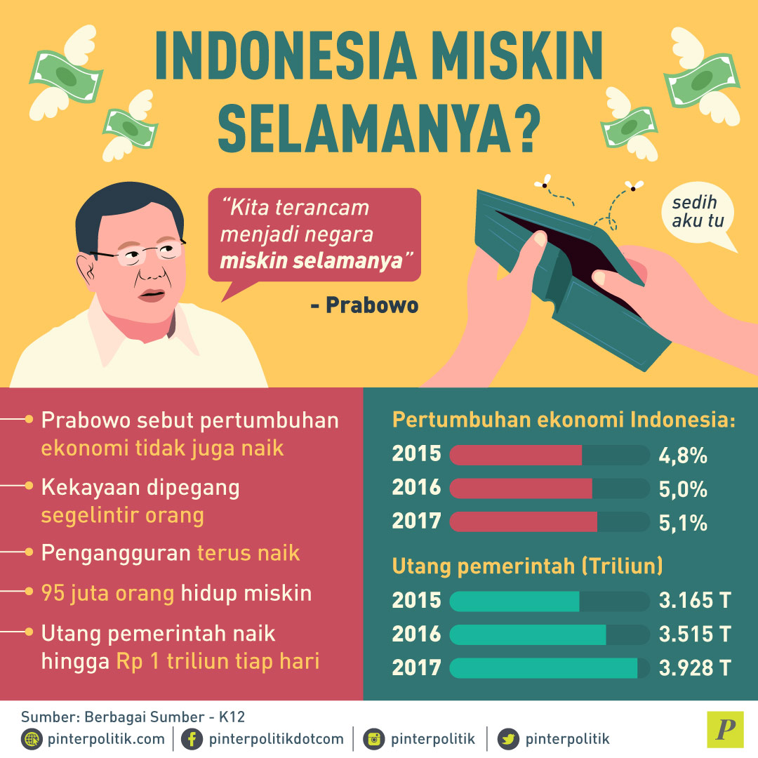 Prabowo, Indonesia Miskin Selamanya?